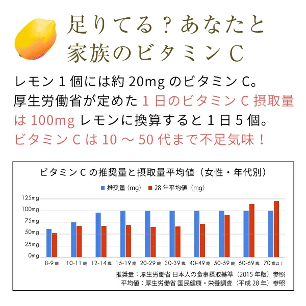 足りてる?あなたと家族のビタミンC
